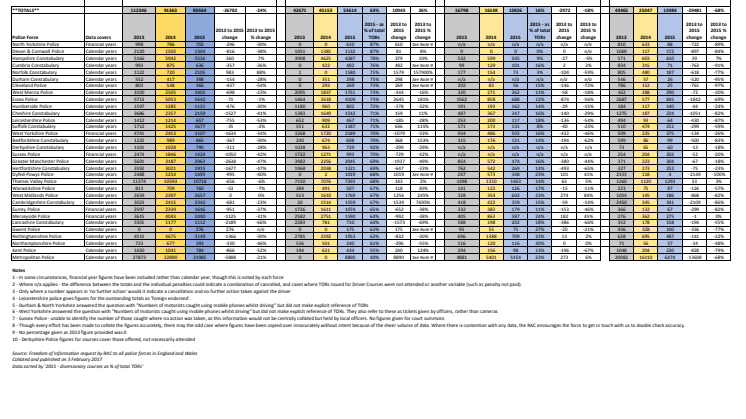 Traffic Offence Reports issued by police forces in England and Wales, 2013 to 2015