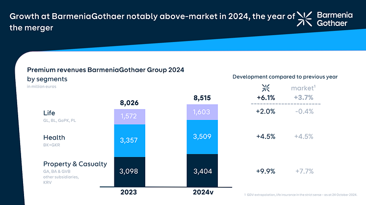 Ad-hoc announcement: 2024 financial year: BarmeniaGothaer achieves notable above-market growth
