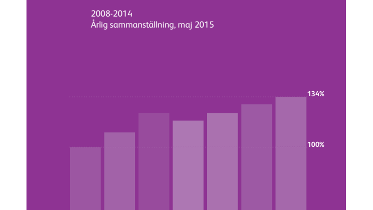 Index för hållbar bilism 2015