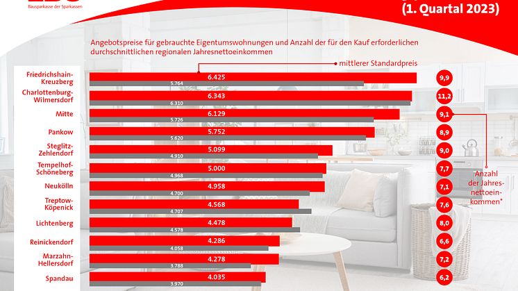 Bestandswohnungen in Berlin: Preisanstieg gebremst