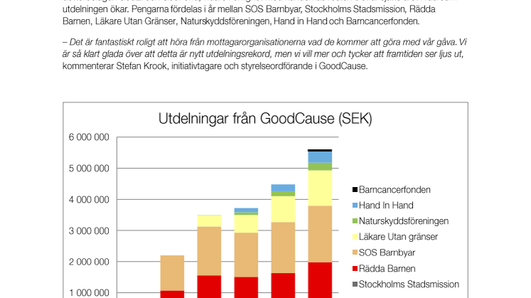 GoodCause når 20 MSEK till välgörenhet