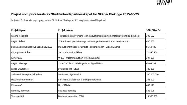 EU-projekten som ska stärka Skånes och Blekinges näringsliv 