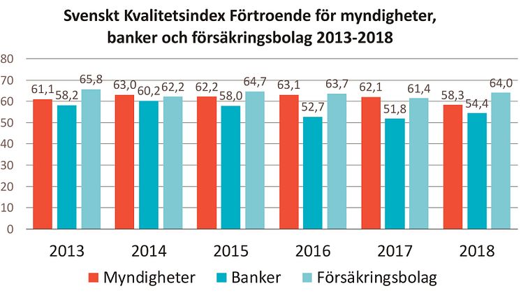SKI förtroende myndigheter banker och sakförsäkring 2013-2018