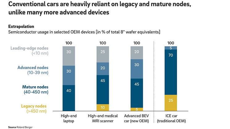 Roland Berger Chip Shortage press graphic 2