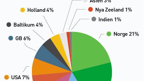 Vilka exportmarknader kommer svenska livsmedelsföretag fokusera på de kommande tre åren?