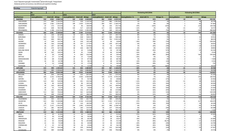 Parkeringsskulder_län och kommuner_2015-2017