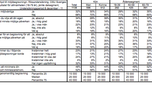 Undersökning Miljöbegravningar