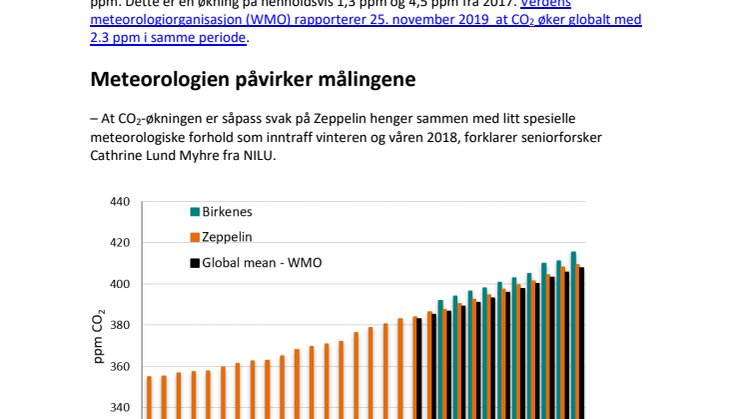 2018 et nytt rekordår for klimagasser, både globalt og i nord