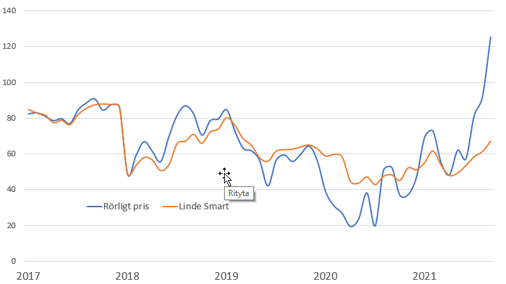 Linde smart prishistorik
