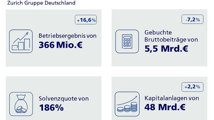Kennzahlen 2017, Zurich Gruppe Deutschland
