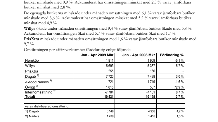 Axfoods omsättning i april 2009