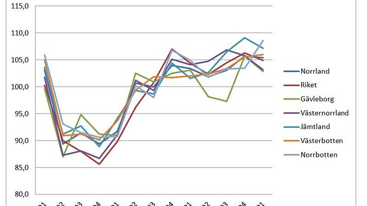 Fortsatt starkt läge hos norrländska företag