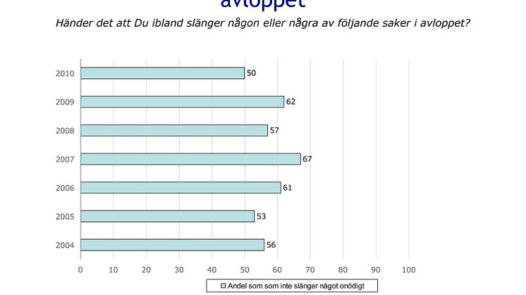Andel som uppger att man inte slänger skräp i avloppet