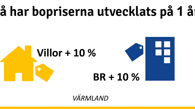 Stabil ökning på bostadspriserna i Värmland: ”En fortsatt stor efterfrågan och ett lågt utbud”