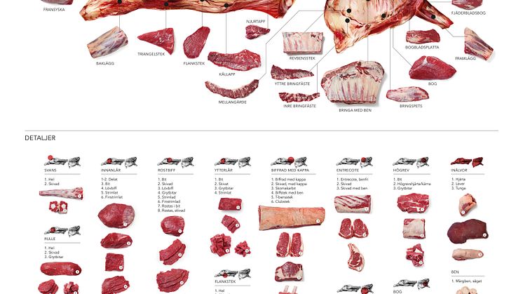 Nya detaljer på styckningsscheman från Svenskt kött