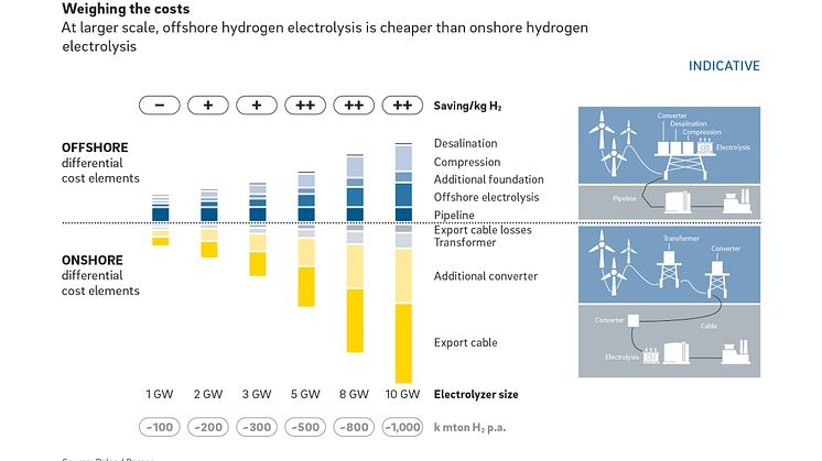 Grüner Wasserstoff und schwimmende Anlagen erhöhen das wirtschaftliche Potenzial des Offshore-Windsektors