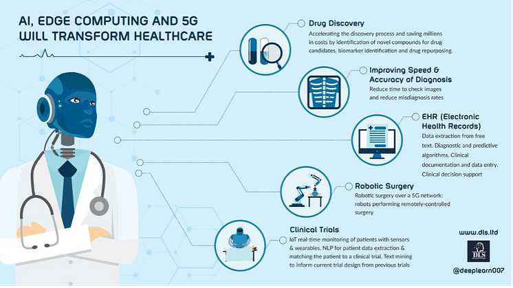 Illustration of the fields that Generative Artificial Intelligence is changing in medicine by www.dls.ltd