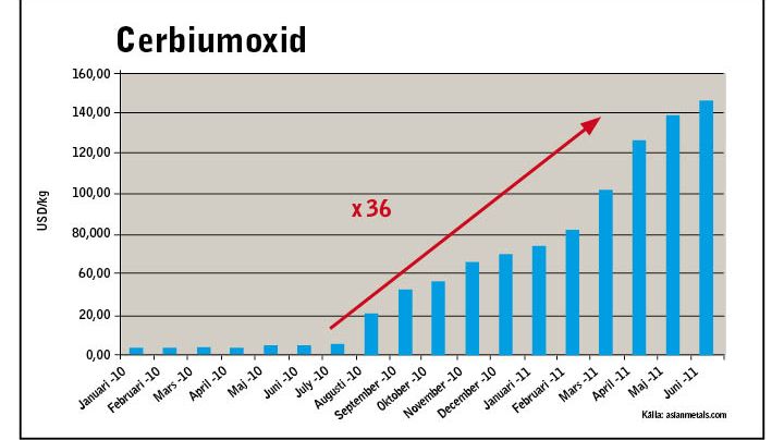 Diagram prisökning på cerbiumoxid 