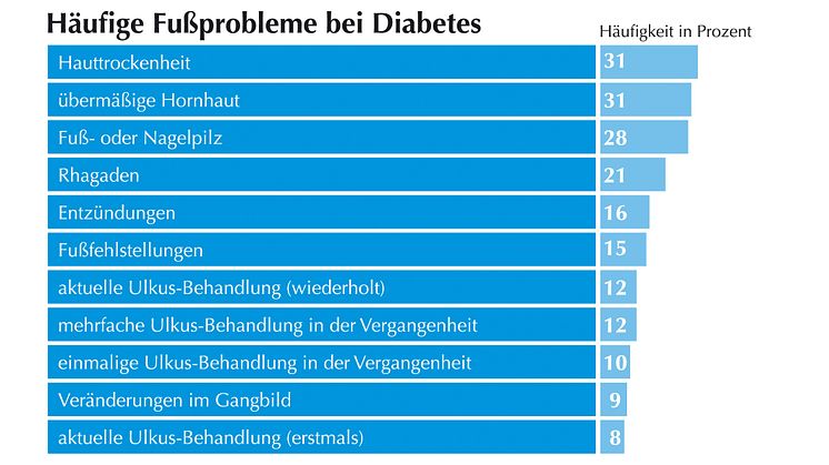 GEHWOL Diabetes-Report 2013-2014