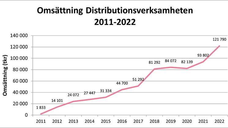 Graf sve