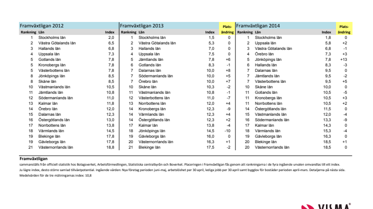 Vismas framväxtliga juni 2014