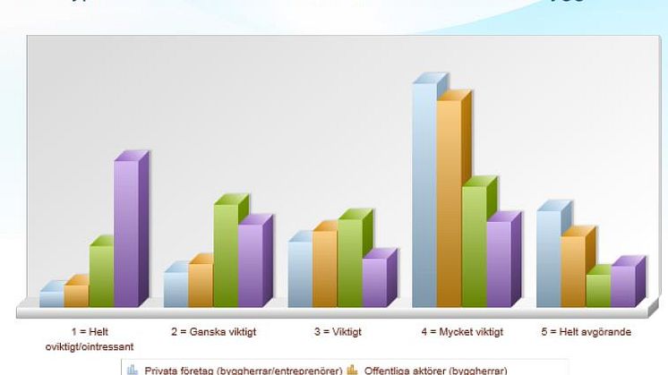 Summering av minienkät om hur viktigt bostadsbyggandet är för olika företag inom byggsektorn.