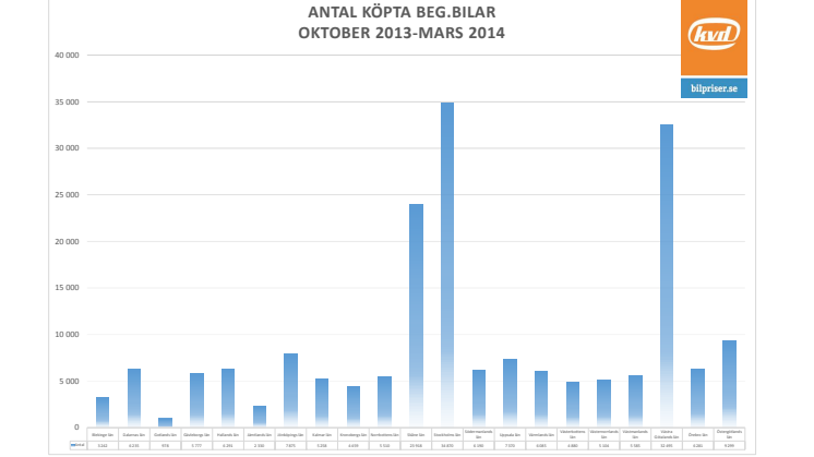Antal köpta bilar