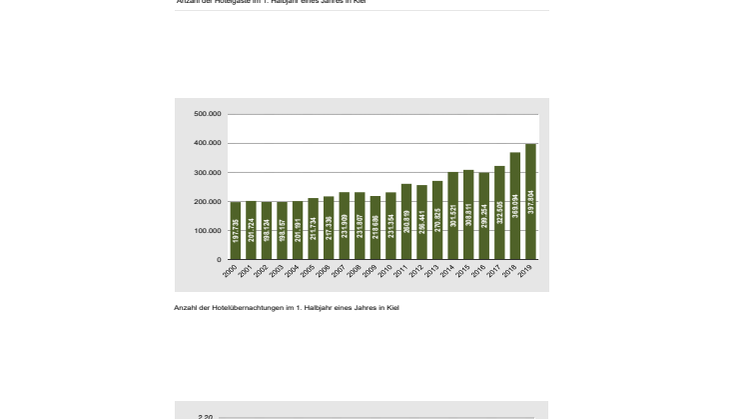Gästeentwicklung seit 2000 im 1. Halbjahr eines Jahres in Kiel