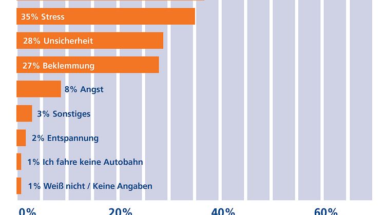 DA Direkt Umfrage: Beeinträchtigung durch Baustellen