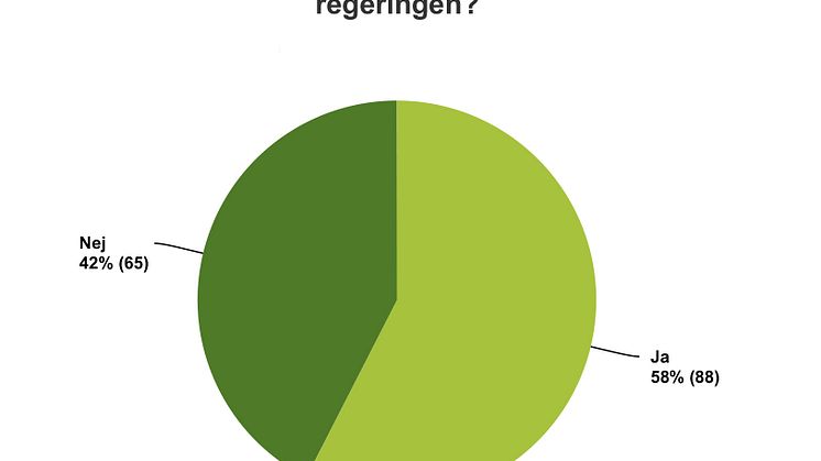 Enkätundersökning på Business Arena från Svensk Byggtjänst: 58 procent tror på ökat bostadsbyggande med den nya regeringen