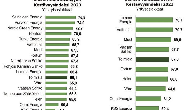 Sähkönmyynti Kestävyysindeksi 2023