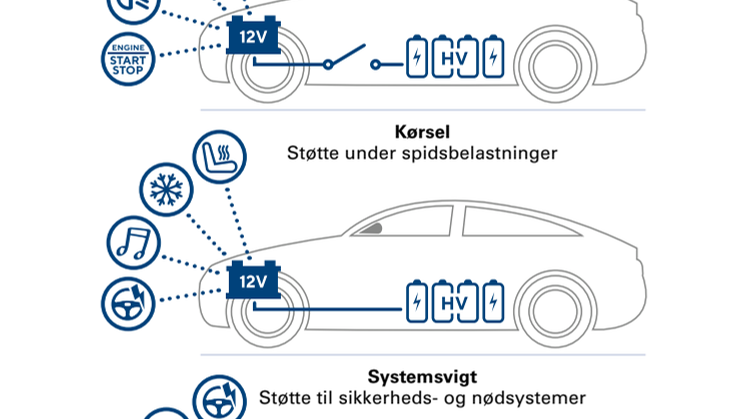 Sådan fungerer VARTA® AGM-batterier i xEV.