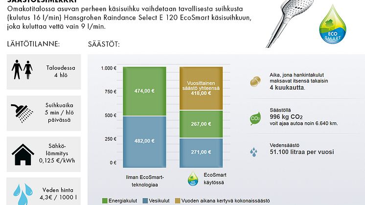 Kuvassa on esimerkki kuinka paljon 4 hengen perhe säästää vaihtamalla käsisuihkun vettä säästävään malliin.