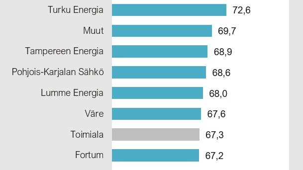 Sähkönmyynti asiakastyytyväisyys yksityisasiakkaat 2023