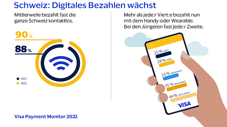 Mobil, Online, Krypto: Wie digital die Schweiz 2022 bezahlt