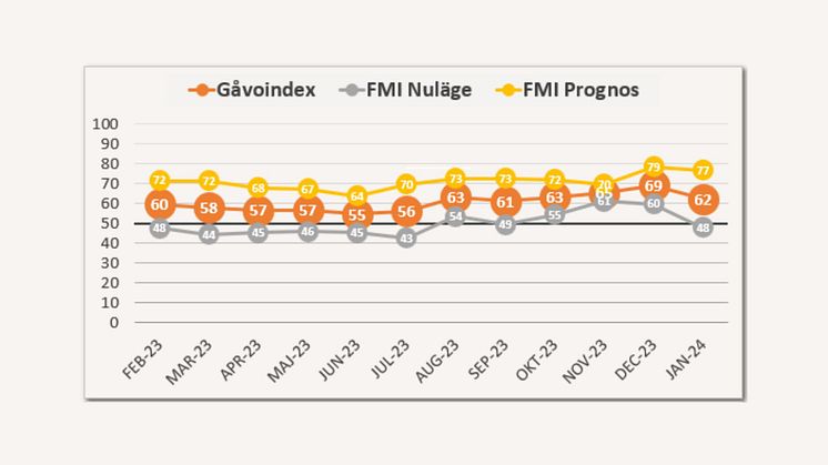 Givandet i linje med förväntan under januari