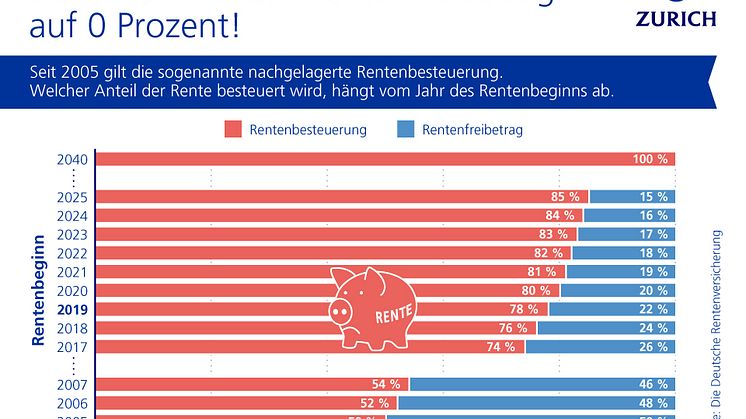 Zurich Versicherung_Zeitreihe steigende Rentenbesteuerung_highres