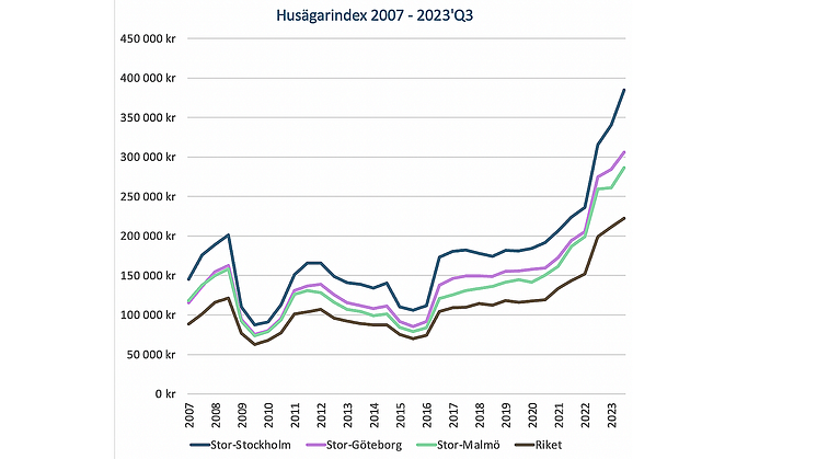 Zmarta Husägarindex visar att husägarnas utgifter ökat kraftigt under det tredje kvartalet 2023.