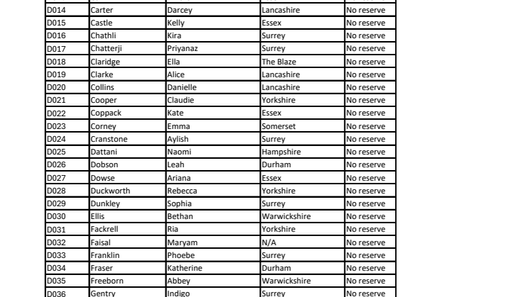 The Hundred Draft 2025 Women's Domestic Players.pdf