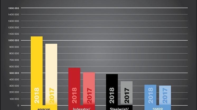 Engcon øger omsætningen for niende år i træk 