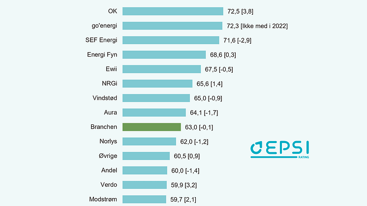EPSI Energi 2023 - Kundetilfredshed - rangering 