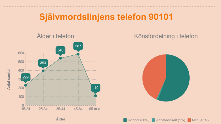 Unga kvinnor flest bland stödsökande på Mind Självmordslinjen 