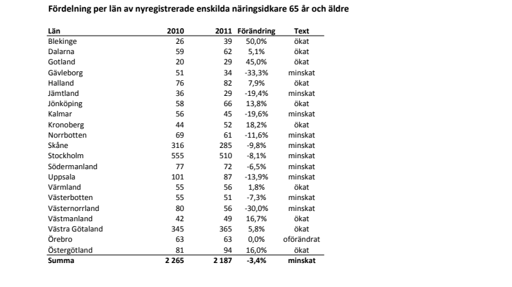 Vismas läns- och branschrapport över nyföretagandet bland pensionärer