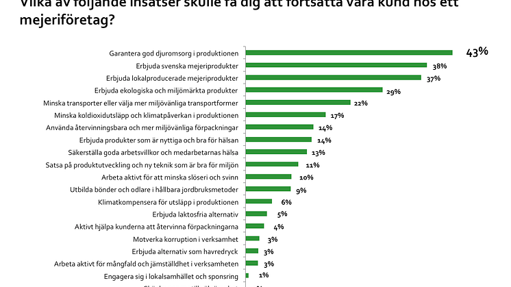 Topplista i valet av mejeri