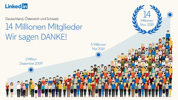 LinkedIn erreicht 14 Millionen Mitglieder im deutschsprachigen Raum