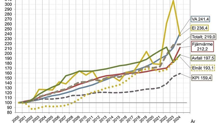 Kostnaderna för de sk. nyttigheterna har nått rekordnivåer under 2024