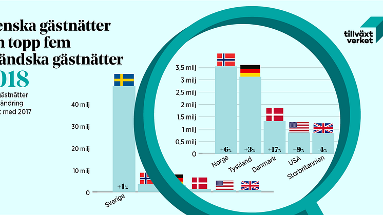 Turismen i Sverige 2018 – nordiska besökare tillbaka