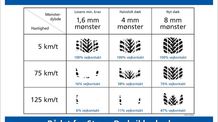 ”Sænk farten” – helt rigtigt, men glem ikke bilens dæk