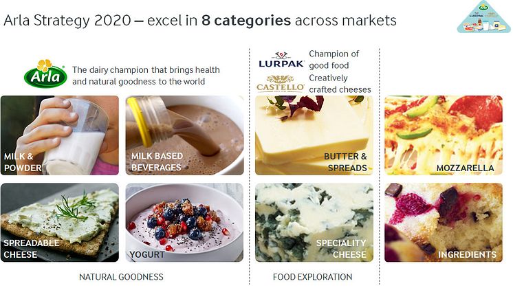 Arla strategi 2020 kategorier