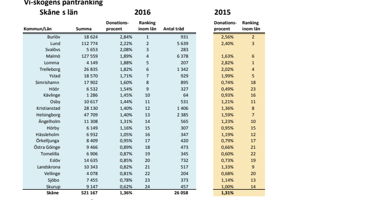 Skåne län pantrankning 2016